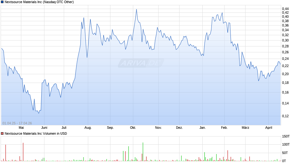 Nextsource Materials Chart