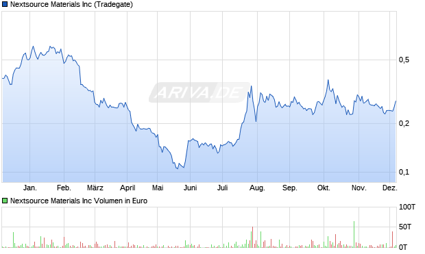 Nextsource Materials Aktie Chart