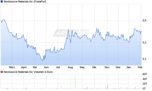 Nextsource Materials Aktie Chart