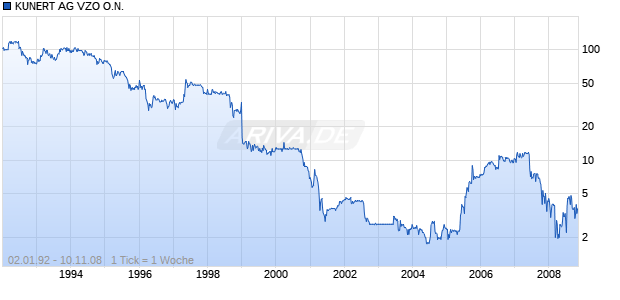 KUNERT AG VZO O.N. Chart