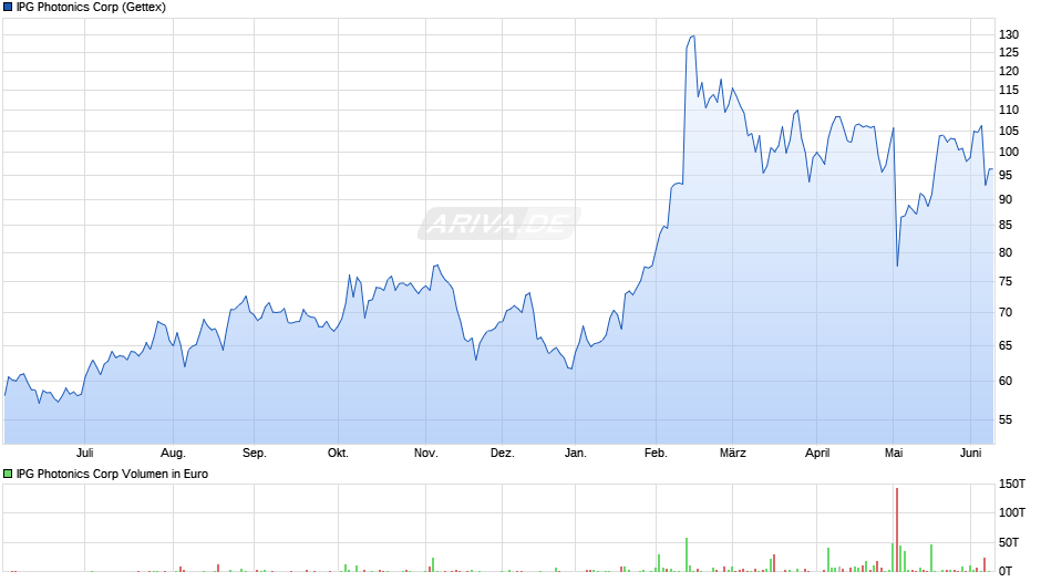 IPG Photonics Chart