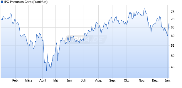 IPG Photonics Aktie Chart