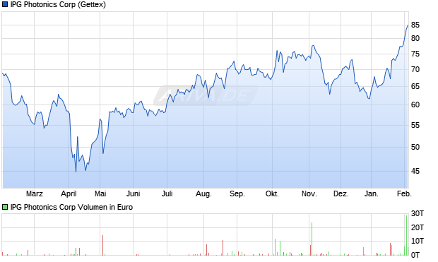 IPG Photonics Aktie Chart