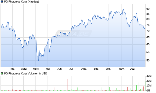 IPG Photonics Aktie Chart