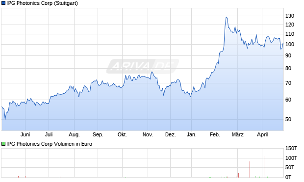 IPG Photonics Aktie Chart