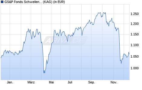 Performance des GS&P Fonds Schwellenl&auml;nder I (WKN A0LHKG, ISIN LU0273373760)