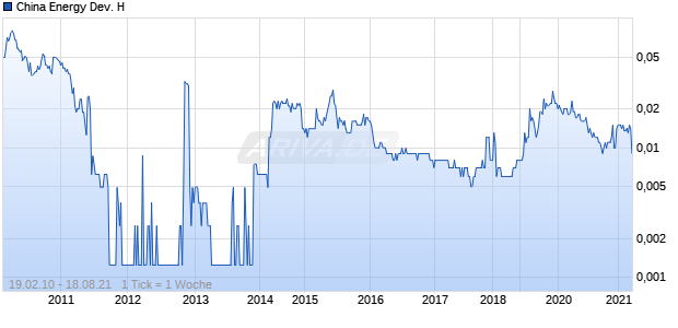 China Energy Dev. H Chart