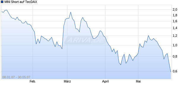 MINI Short auf TecDAX [ABN AMRO] Chart