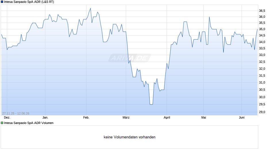 Intesa Sanpaolo SpA Aktie (ADR) Chart