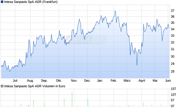 Intesa Sanpaolo SpA Aktie (ADR) Chart