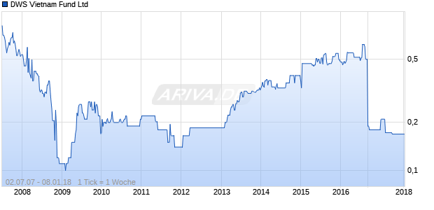 DWS Vietnam Fund Ltd Chart