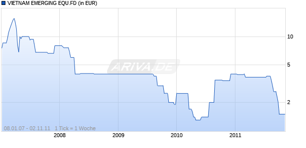 VIETNAM EMERGING EQU.FD Chart