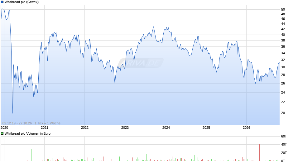 Whitbread Chart
