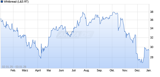 Whitbread Aktie Chart