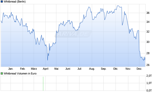 Whitbread Aktie Chart