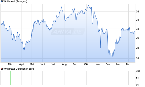 Whitbread Aktie Chart