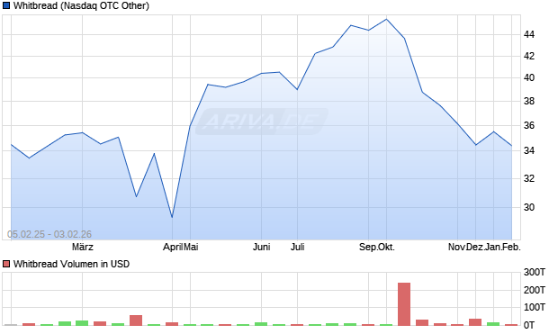 Whitbread Aktie Chart