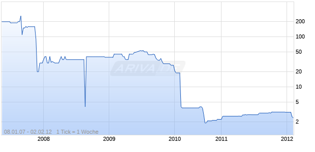 GLOBAL MINERAL RES CORP. Chart