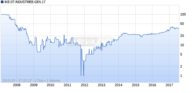 IKB DT.INDUSTRIEB.GEN.17 Chart
