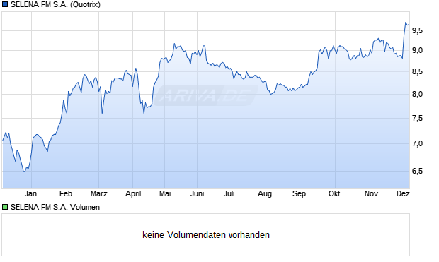 SELENA FM Aktie Chart