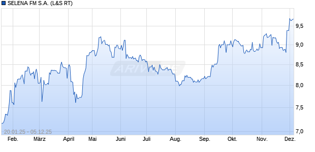 SELENA FM Aktie Chart