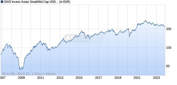 DWS Invest Asian Small/Mid Cap USD FC Chart
