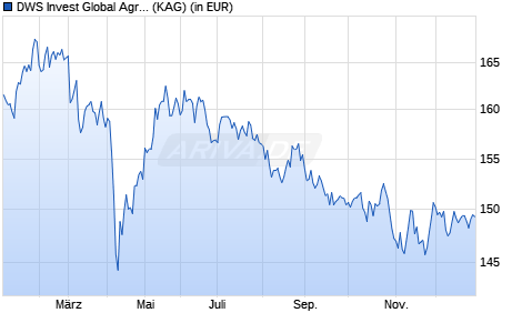 Performance des DWS Invest Global Agribusiness USD FC (WKN DWS0BY, ISIN LU0273177401)
