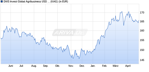 Performance des DWS Invest Global Agribusiness USD FC (WKN DWS0BY, ISIN LU0273177401)