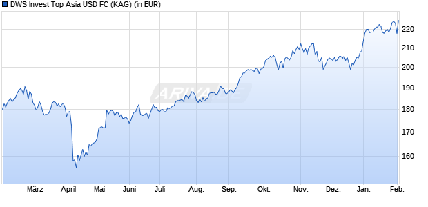 Performance des DWS Invest Top Asia USD FC (WKN DWS0AR, ISIN LU0273174648)