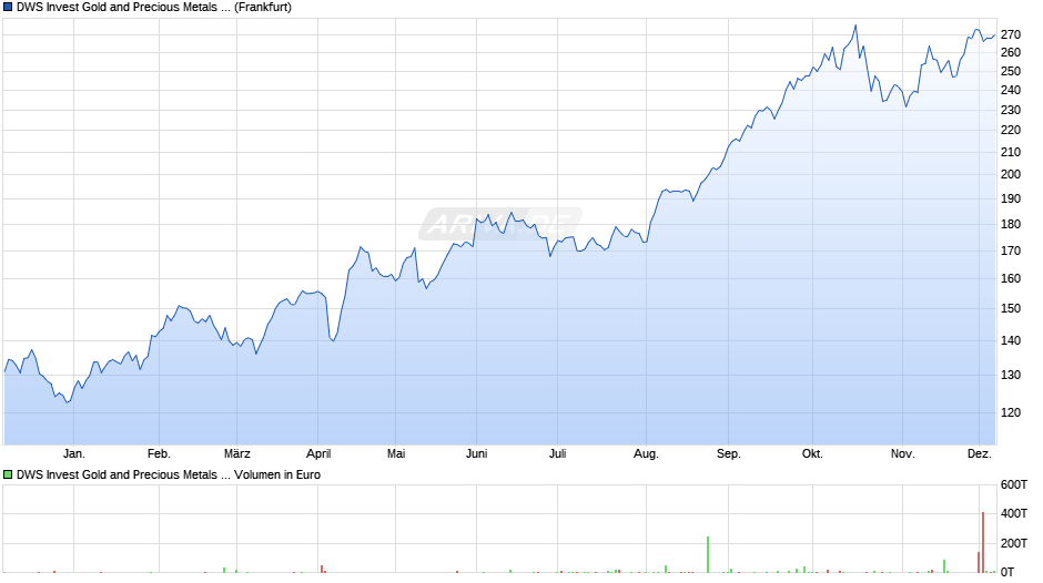 DWS Invest Gold and Precious Metals Equities LC Chart