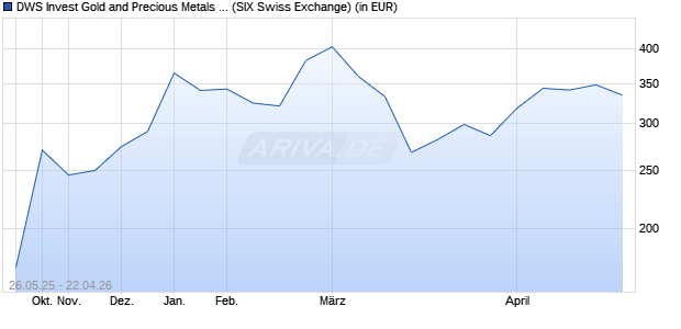 Performance des DWS Invest Gold and Precious Metals Equities LC (WKN DWS0B1, ISIN LU0273159177)