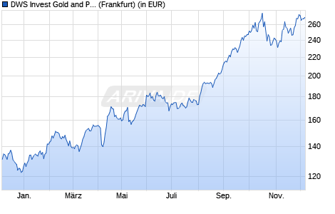 Performance des DWS Invest Gold and Precious Metals Equities LC (WKN DWS0B1, ISIN LU0273159177)
