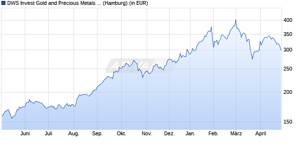 Performance des DWS Invest Gold and Precious Metals Equities LC (WKN DWS0B1, ISIN LU0273159177)