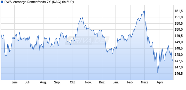 Performance des DWS Vorsorge Rentenfonds 7Y (WKN DWS004, ISIN LU0272368712)