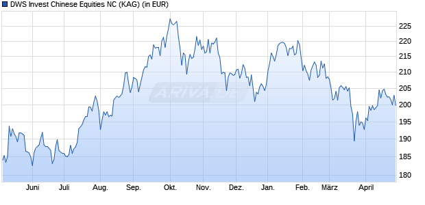 Performance des DWS Invest Chinese Equities NC (WKN DWS0BK, ISIN LU0273145622)