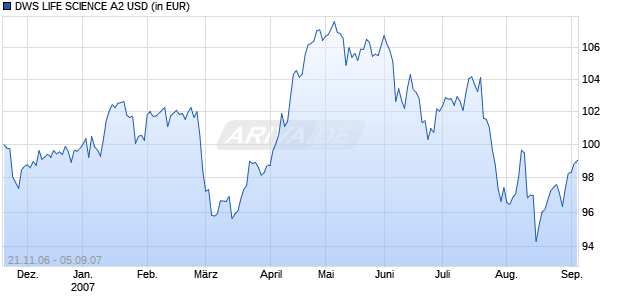 DWS LIFE SCIENCE A2 USD Chart