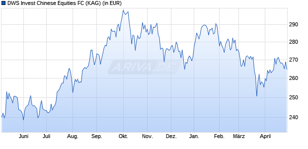 Performance des DWS Invest Chinese Equities FC (WKN DWS0BM, ISIN LU0273146190)