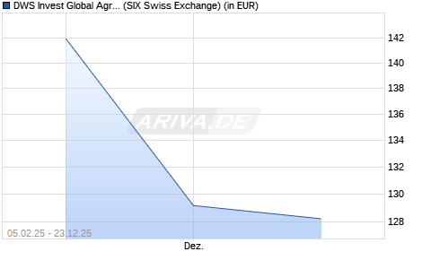 Performance des DWS Invest Global Agribusiness USD LC (WKN DWS0BX, ISIN LU0273164847)