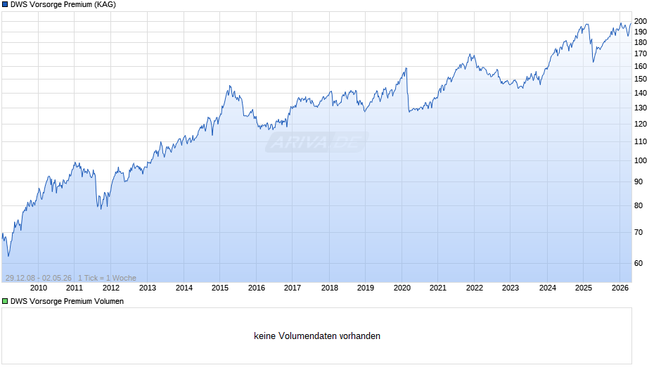 DWS Vorsorge Premium Chart
