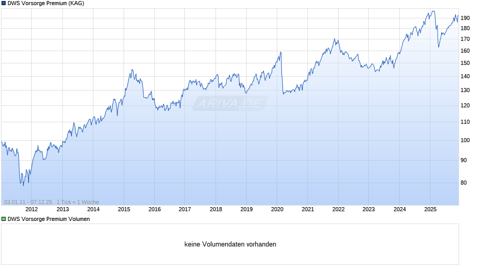 DWS Vorsorge Premium Chart