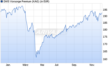 Performance des DWS Vorsorge Premium (WKN DWS001, ISIN LU0272367581)