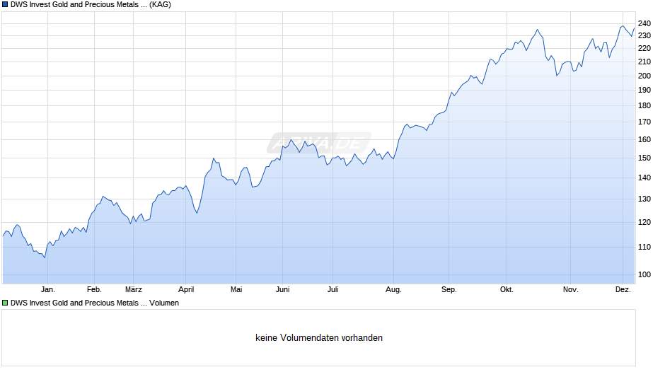 DWS Invest Gold and Precious Metals Equities NC Chart