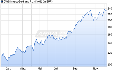 Performance des DWS Invest Gold and Precious Metals Equities NC (WKN DWS0B2, ISIN LU0273148055)