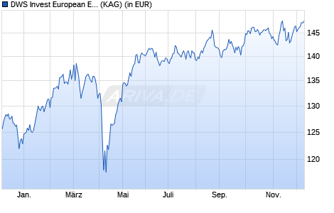 Performance des DWS Invest European Equity High Conviction USD LC (WKN DWS0AG, ISIN LU0273160340)