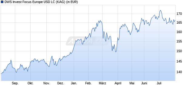 Performance des DWS Invest Focus Europe USD LC (WKN DWS0AG, ISIN LU0273160340)