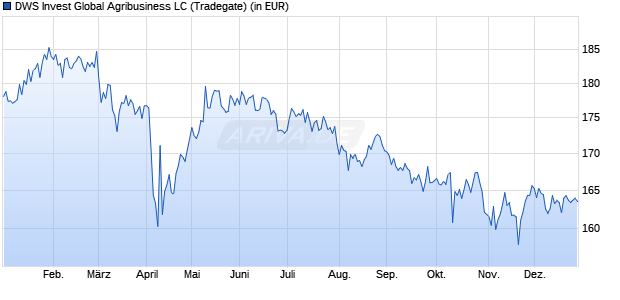 Performance des DWS Invest Global Agribusiness LC (WKN DWS0BU, ISIN LU0273158872)
