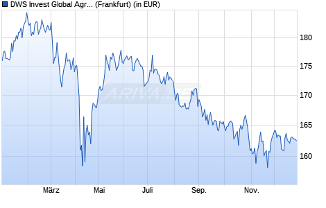 Performance des DWS Invest Global Agribusiness LC (WKN DWS0BU, ISIN LU0273158872)