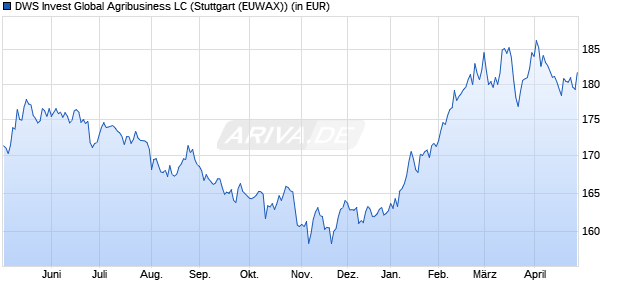 Performance des DWS Invest Global Agribusiness LC (WKN DWS0BU, ISIN LU0273158872)