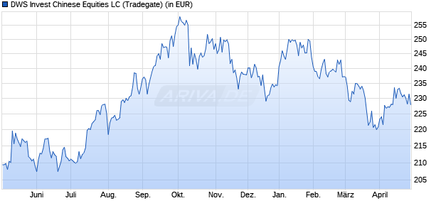 Performance des DWS Invest Chinese Equities LC (WKN DWS0BJ, ISIN LU0273157635)
