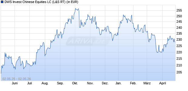 Performance des DWS Invest Chinese Equities LC (WKN DWS0BJ, ISIN LU0273157635)